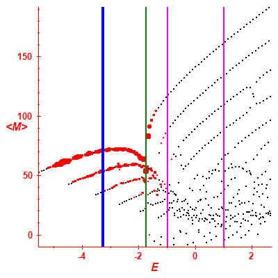 Peres lattice <M>